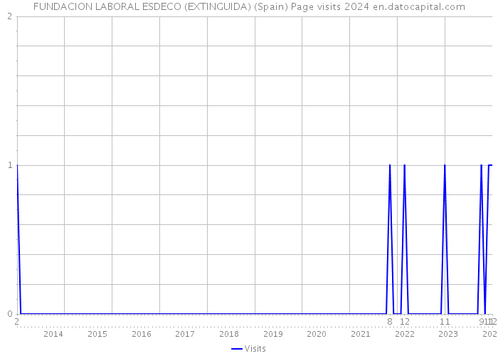 FUNDACION LABORAL ESDECO (EXTINGUIDA) (Spain) Page visits 2024 