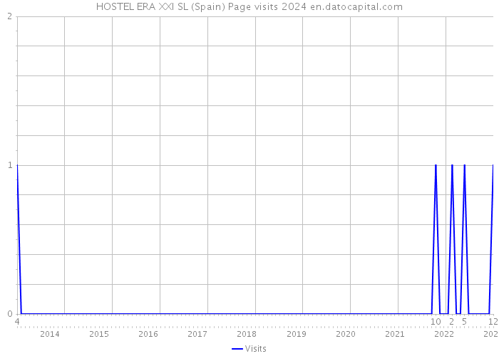 HOSTEL ERA XXI SL (Spain) Page visits 2024 