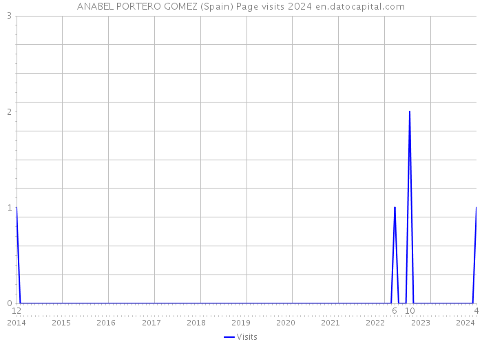 ANABEL PORTERO GOMEZ (Spain) Page visits 2024 