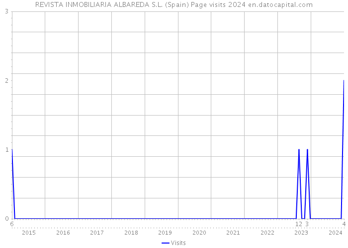 REVISTA INMOBILIARIA ALBAREDA S.L. (Spain) Page visits 2024 