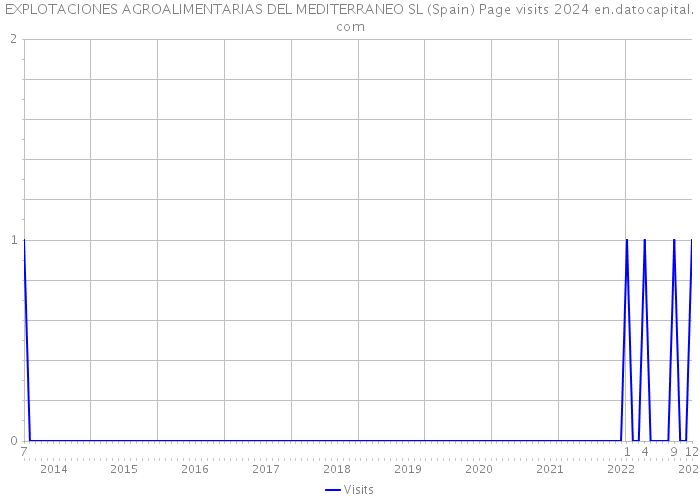 EXPLOTACIONES AGROALIMENTARIAS DEL MEDITERRANEO SL (Spain) Page visits 2024 
