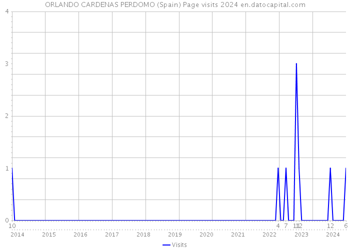 ORLANDO CARDENAS PERDOMO (Spain) Page visits 2024 