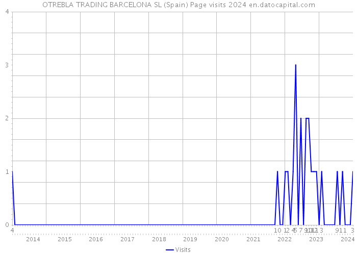 OTREBLA TRADING BARCELONA SL (Spain) Page visits 2024 