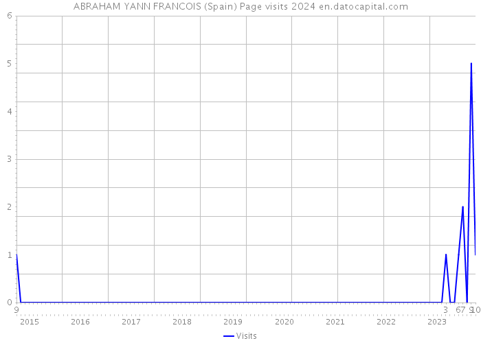 ABRAHAM YANN FRANCOIS (Spain) Page visits 2024 