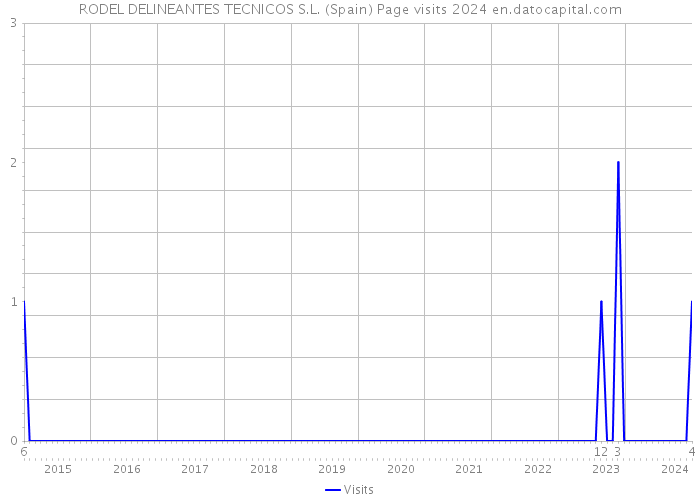 RODEL DELINEANTES TECNICOS S.L. (Spain) Page visits 2024 