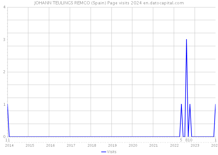 JOHANN TEULINGS REMCO (Spain) Page visits 2024 