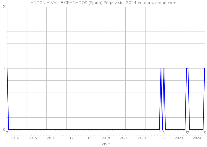ANTONIA VALLE GRANADOS (Spain) Page visits 2024 
