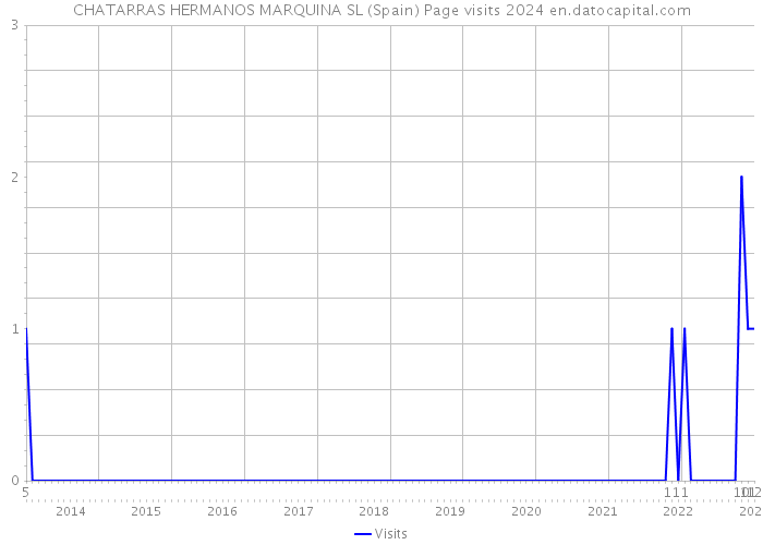 CHATARRAS HERMANOS MARQUINA SL (Spain) Page visits 2024 