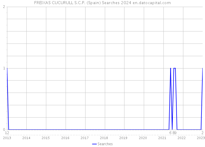 FREIXAS CUCURULL S.C.P. (Spain) Searches 2024 