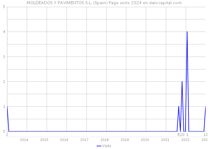 MOLDEADOS Y PAVIMENTOS S.L. (Spain) Page visits 2024 