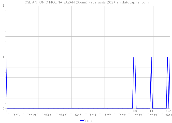 JOSE ANTONIO MOLINA BAZAN (Spain) Page visits 2024 