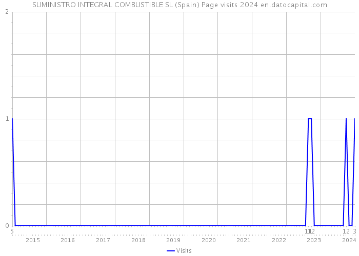 SUMINISTRO INTEGRAL COMBUSTIBLE SL (Spain) Page visits 2024 