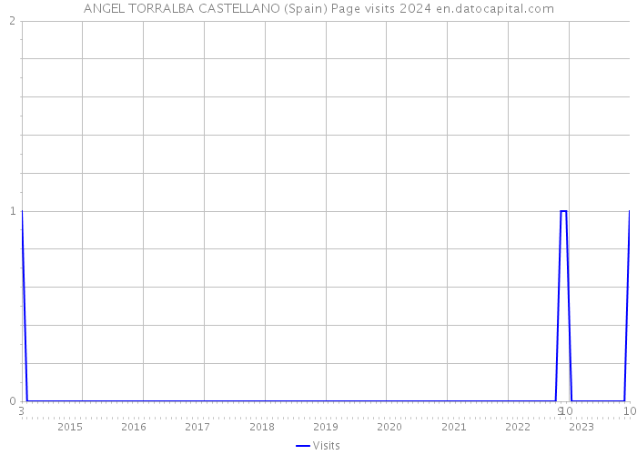 ANGEL TORRALBA CASTELLANO (Spain) Page visits 2024 