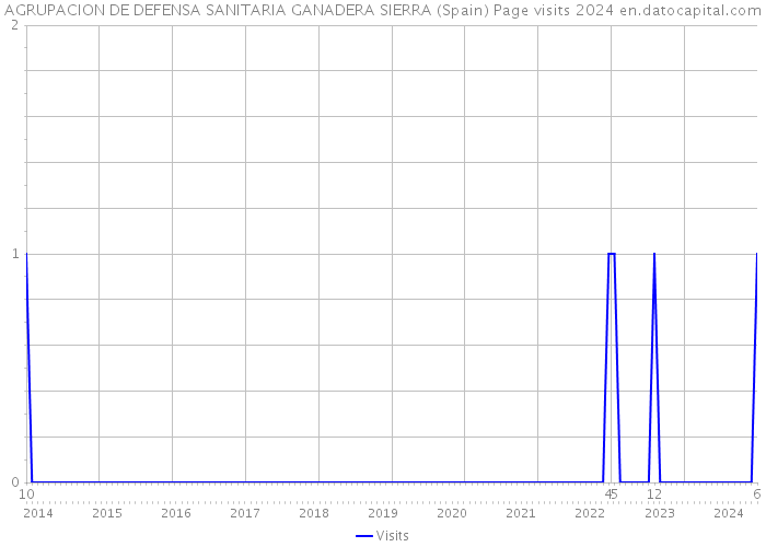 AGRUPACION DE DEFENSA SANITARIA GANADERA SIERRA (Spain) Page visits 2024 