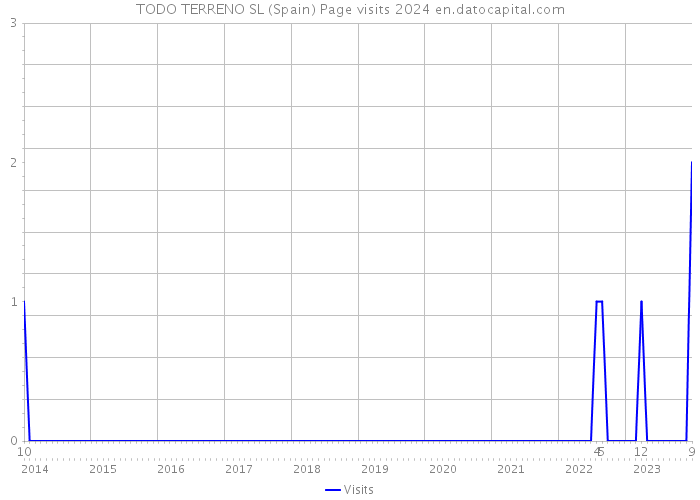 TODO TERRENO SL (Spain) Page visits 2024 