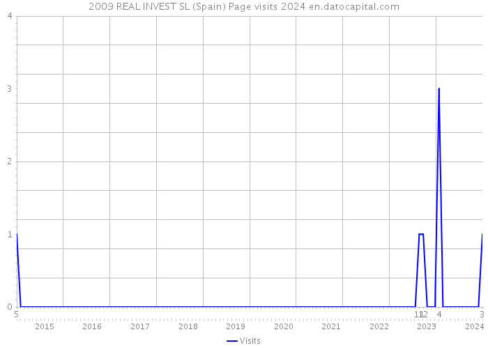 2009 REAL INVEST SL (Spain) Page visits 2024 