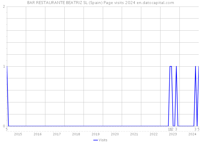 BAR RESTAURANTE BEATRIZ SL (Spain) Page visits 2024 