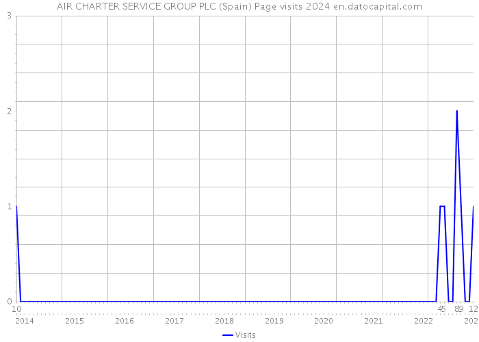 AIR CHARTER SERVICE GROUP PLC (Spain) Page visits 2024 