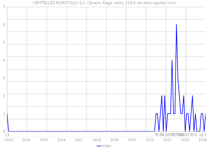 CENTELLES MONTOLIU S.L. (Spain) Page visits 2024 