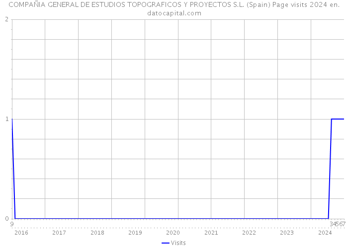 COMPAÑIA GENERAL DE ESTUDIOS TOPOGRAFICOS Y PROYECTOS S.L. (Spain) Page visits 2024 