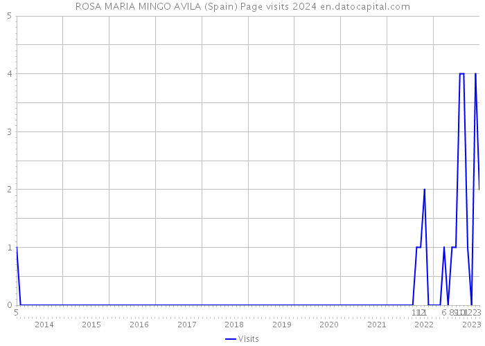 ROSA MARIA MINGO AVILA (Spain) Page visits 2024 