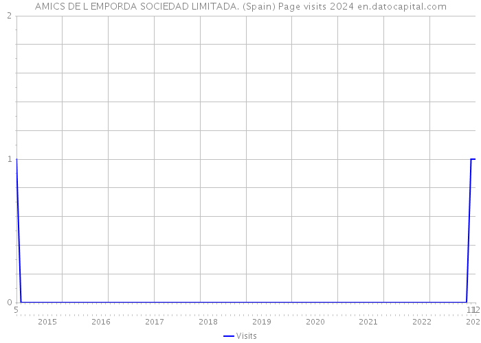 AMICS DE L EMPORDA SOCIEDAD LIMITADA. (Spain) Page visits 2024 