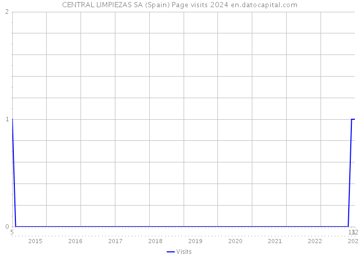 CENTRAL LIMPIEZAS SA (Spain) Page visits 2024 