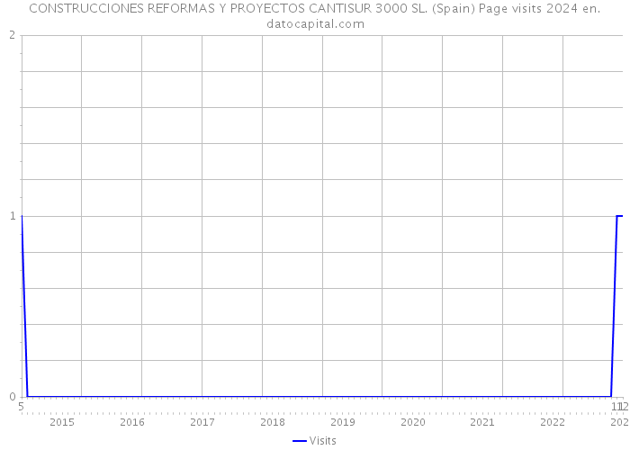 CONSTRUCCIONES REFORMAS Y PROYECTOS CANTISUR 3000 SL. (Spain) Page visits 2024 