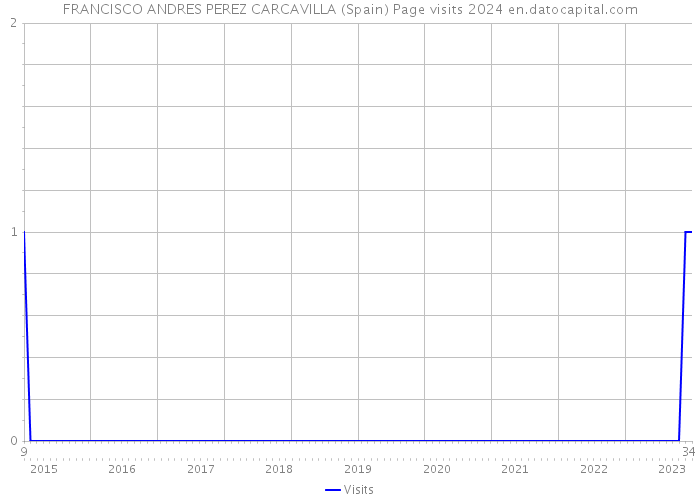 FRANCISCO ANDRES PEREZ CARCAVILLA (Spain) Page visits 2024 