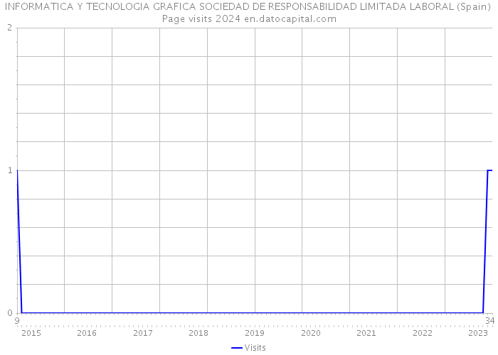 INFORMATICA Y TECNOLOGIA GRAFICA SOCIEDAD DE RESPONSABILIDAD LIMITADA LABORAL (Spain) Page visits 2024 