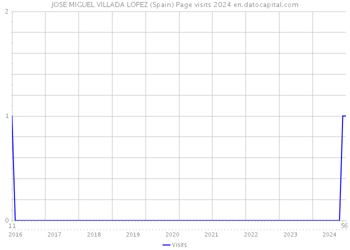 JOSE MIGUEL VILLADA LOPEZ (Spain) Page visits 2024 