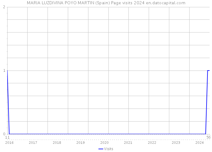 MARIA LUZDIVINA POYO MARTIN (Spain) Page visits 2024 