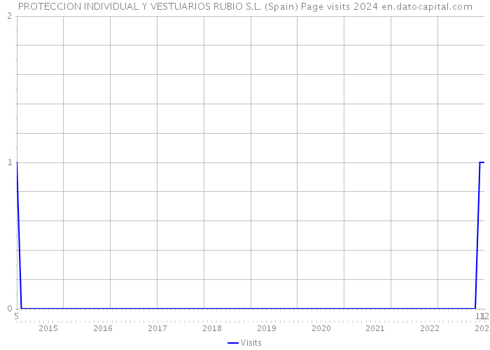 PROTECCION INDIVIDUAL Y VESTUARIOS RUBIO S.L. (Spain) Page visits 2024 