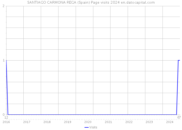 SANTIAGO CARMONA REGA (Spain) Page visits 2024 