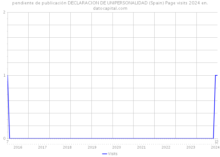 pendiente de publicación DECLARACION DE UNIPERSONALIDAD (Spain) Page visits 2024 