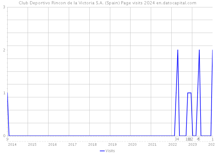 Club Deportivo Rincon de la Victoria S.A. (Spain) Page visits 2024 