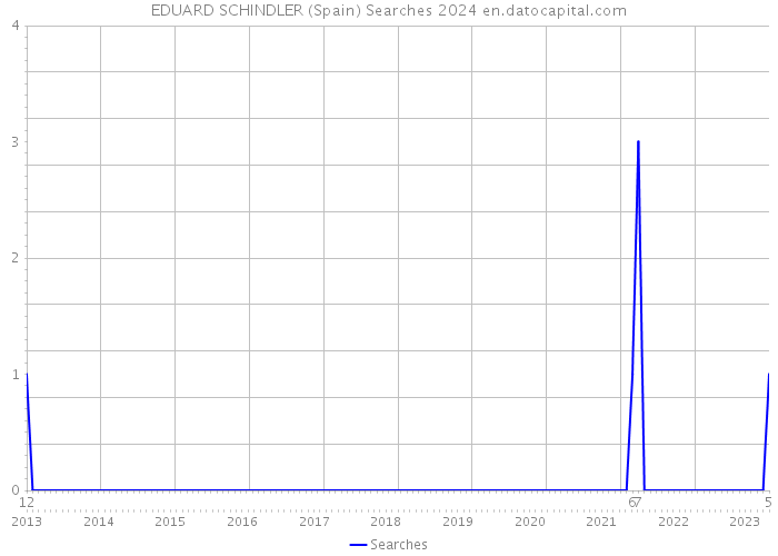 EDUARD SCHINDLER (Spain) Searches 2024 
