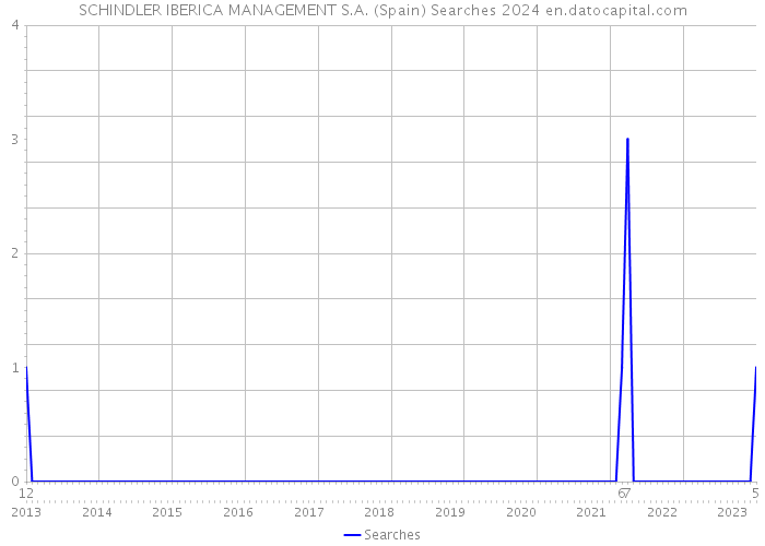 SCHINDLER IBERICA MANAGEMENT S.A. (Spain) Searches 2024 