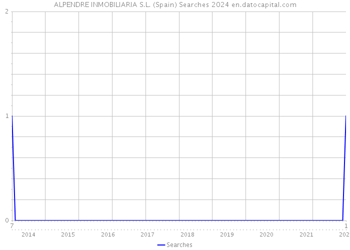 ALPENDRE INMOBILIARIA S.L. (Spain) Searches 2024 