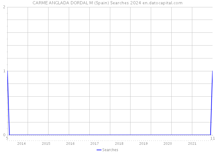 CARME ANGLADA DORDAL M (Spain) Searches 2024 