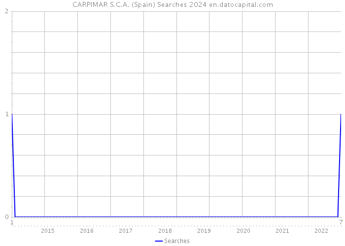 CARPIMAR S.C.A. (Spain) Searches 2024 