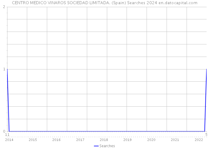 CENTRO MEDICO VINAROS SOCIEDAD LIMITADA. (Spain) Searches 2024 