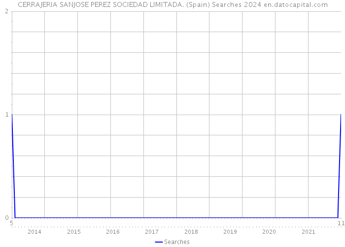 CERRAJERIA SANJOSE PEREZ SOCIEDAD LIMITADA. (Spain) Searches 2024 