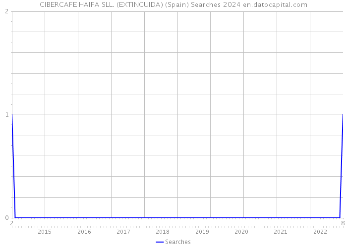 CIBERCAFE HAIFA SLL. (EXTINGUIDA) (Spain) Searches 2024 