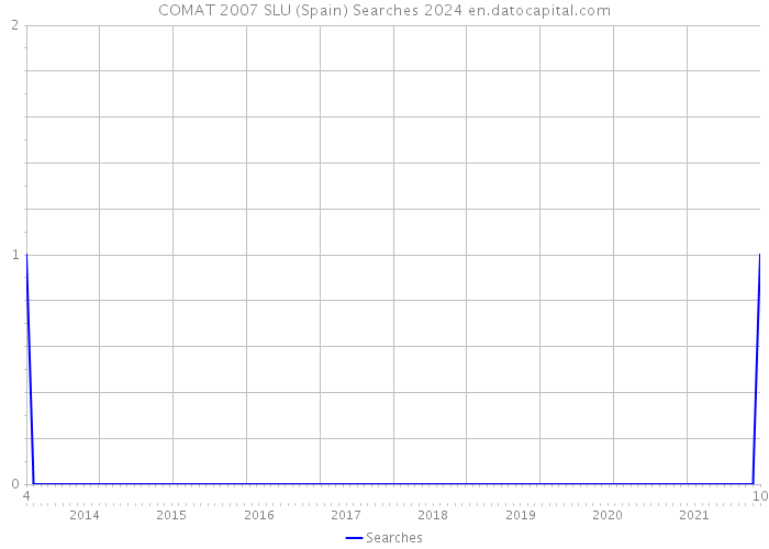 COMAT 2007 SLU (Spain) Searches 2024 