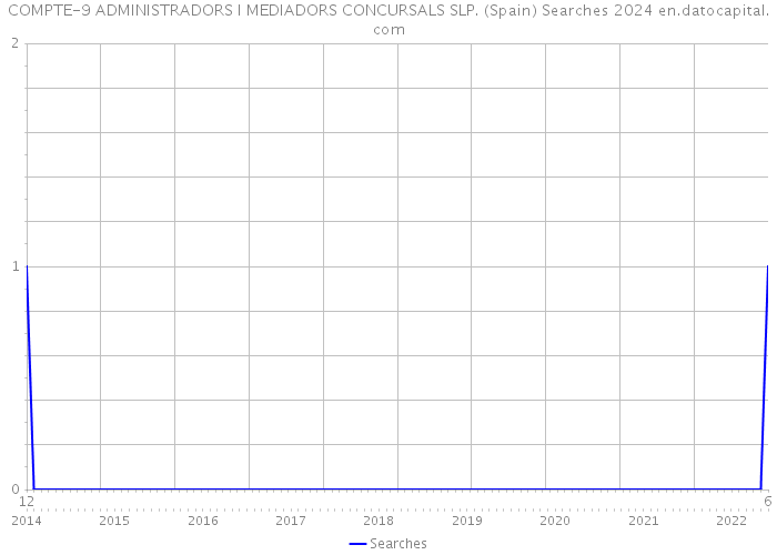 COMPTE-9 ADMINISTRADORS I MEDIADORS CONCURSALS SLP. (Spain) Searches 2024 