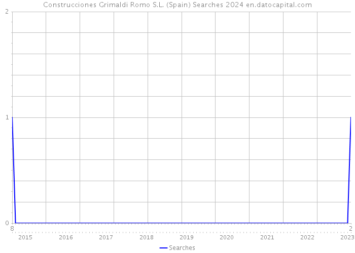 Construcciones Grimaldi Romo S.L. (Spain) Searches 2024 