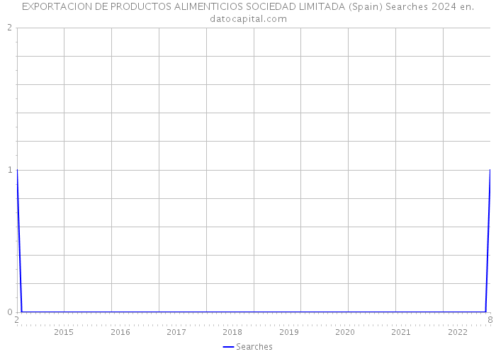 EXPORTACION DE PRODUCTOS ALIMENTICIOS SOCIEDAD LIMITADA (Spain) Searches 2024 