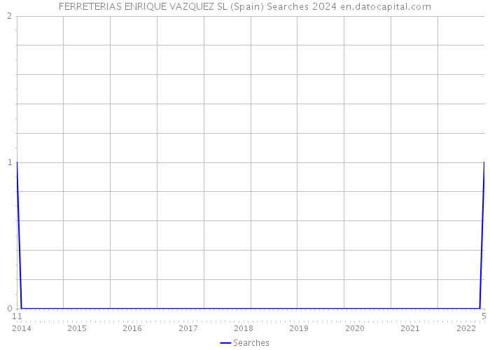 FERRETERIAS ENRIQUE VAZQUEZ SL (Spain) Searches 2024 