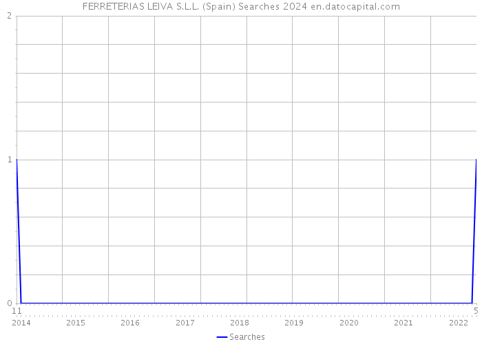 FERRETERIAS LEIVA S.L.L. (Spain) Searches 2024 